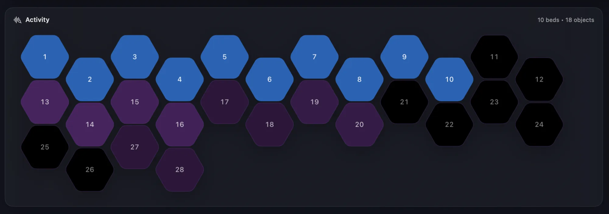 Activity grid — one hex per bed and object, lit by how active each one is